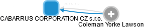 CABARRUS CORPORATION CZ s.r.o. - náhled vizuálního zobrazení vztahů obchodního rejstříku