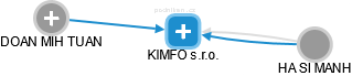 KIMFO s.r.o. - náhled vizuálního zobrazení vztahů obchodního rejstříku