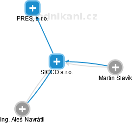 SICCO s.r.o. - náhled vizuálního zobrazení vztahů obchodního rejstříku