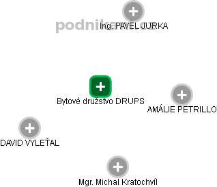 Bytové družstvo DRUPS - náhled vizuálního zobrazení vztahů obchodního rejstříku