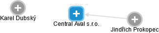 Central Aval s.r.o. - náhled vizuálního zobrazení vztahů obchodního rejstříku