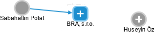 BRA, s.r.o. - náhled vizuálního zobrazení vztahů obchodního rejstříku