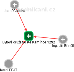 Bytové družstvo Ke Kamínce 1292 - náhled vizuálního zobrazení vztahů obchodního rejstříku