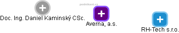 Averna, a.s. - náhled vizuálního zobrazení vztahů obchodního rejstříku
