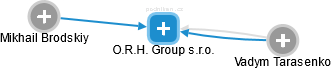 O.R.H. Group s.r.o. - náhled vizuálního zobrazení vztahů obchodního rejstříku