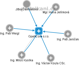 OpenCom s.r.o. - náhled vizuálního zobrazení vztahů obchodního rejstříku