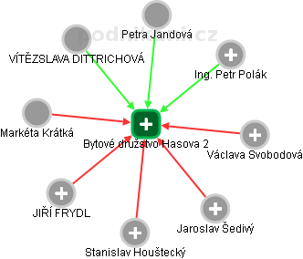 Bytové družstvo Hasova 2 - náhled vizuálního zobrazení vztahů obchodního rejstříku