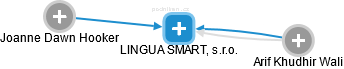 LINGUA SMART, s.r.o. - náhled vizuálního zobrazení vztahů obchodního rejstříku