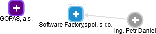 Software Factory,spol. s r.o. - náhled vizuálního zobrazení vztahů obchodního rejstříku