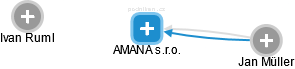 AMANA s.r.o. - náhled vizuálního zobrazení vztahů obchodního rejstříku