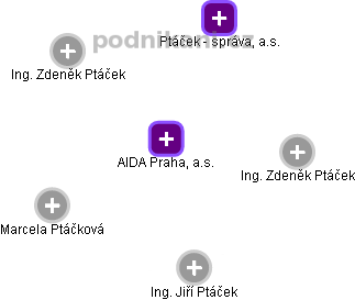 AIDA Praha, a.s. - náhled vizuálního zobrazení vztahů obchodního rejstříku