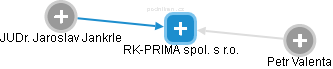RK-PRIMA spol. s r.o. - náhled vizuálního zobrazení vztahů obchodního rejstříku