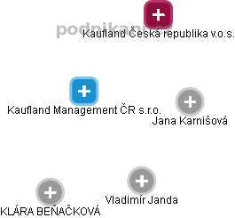Kaufland Management ČR s.r.o. - náhled vizuálního zobrazení vztahů obchodního rejstříku