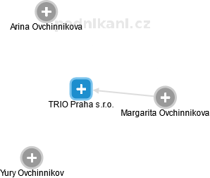 TRIO Praha s.r.o. - náhled vizuálního zobrazení vztahů obchodního rejstříku
