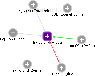 EFT, a.s. v likvidaci - náhled vizuálního zobrazení vztahů obchodního rejstříku