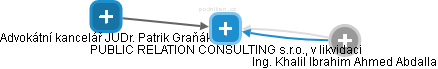 PUBLIC RELATION CONSULTING s.r.o., v likvidaci - náhled vizuálního zobrazení vztahů obchodního rejstříku