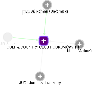 GOLF & COUNTRY CLUB HODKOVIČKY, a.s. - náhled vizuálního zobrazení vztahů obchodního rejstříku