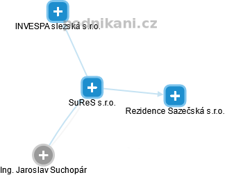 SuReS s.r.o. - náhled vizuálního zobrazení vztahů obchodního rejstříku