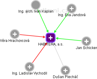HABITERA, a.s. - náhled vizuálního zobrazení vztahů obchodního rejstříku
