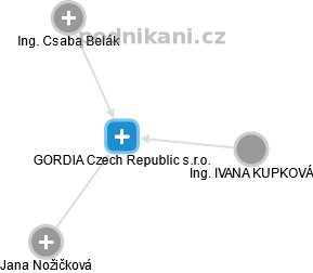 GORDIA Czech Republic s.r.o. - náhled vizuálního zobrazení vztahů obchodního rejstříku