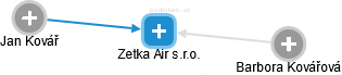Zetka Air s.r.o. - náhled vizuálního zobrazení vztahů obchodního rejstříku