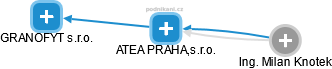 ATEA PRAHA,s.r.o. - náhled vizuálního zobrazení vztahů obchodního rejstříku