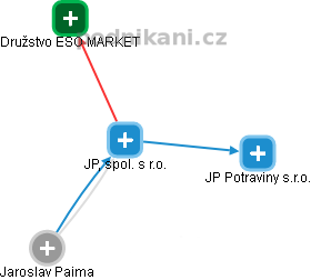 JP, spol. s r.o. - náhled vizuálního zobrazení vztahů obchodního rejstříku