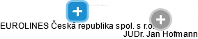 EUROLINES Česká republika spol. s r.o. - náhled vizuálního zobrazení vztahů obchodního rejstříku
