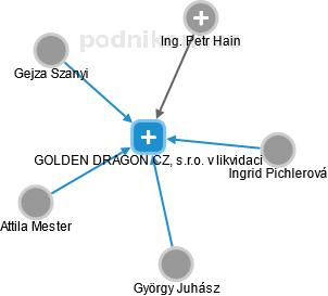 GOLDEN DRAGON CZ, s.r.o. v likvidaci - náhled vizuálního zobrazení vztahů obchodního rejstříku