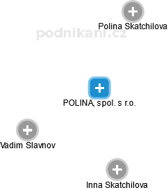 POLINA, spol. s r.o. - náhled vizuálního zobrazení vztahů obchodního rejstříku