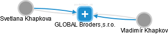 GLOBAL Broders,s.r.o. - náhled vizuálního zobrazení vztahů obchodního rejstříku