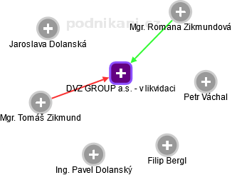 DVZ GROUP a.s. - v likvidaci - náhled vizuálního zobrazení vztahů obchodního rejstříku