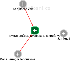 Bytové družstvo Myslbekova 5, družstvo - náhled vizuálního zobrazení vztahů obchodního rejstříku