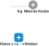 Klarus,s.r.o. - v likvidaci - náhled vizuálního zobrazení vztahů obchodního rejstříku