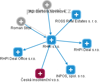 RHPI s.r.o. - náhled vizuálního zobrazení vztahů obchodního rejstříku