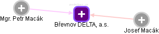 Břevnov DELTA, a.s. - náhled vizuálního zobrazení vztahů obchodního rejstříku