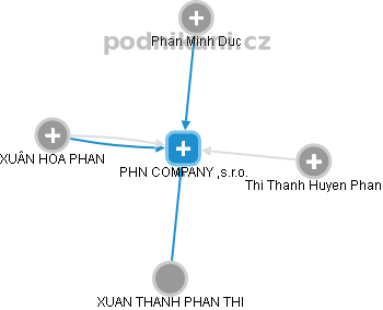 PHN COMPANY ,s.r.o. - náhled vizuálního zobrazení vztahů obchodního rejstříku