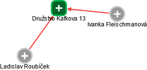 Družstvo Kafkova 13 - náhled vizuálního zobrazení vztahů obchodního rejstříku