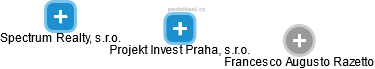Projekt Invest Praha, s.r.o. - náhled vizuálního zobrazení vztahů obchodního rejstříku