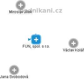 FUN, spol. s r.o. - náhled vizuálního zobrazení vztahů obchodního rejstříku