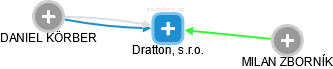 Dratton, s.r.o. - náhled vizuálního zobrazení vztahů obchodního rejstříku
