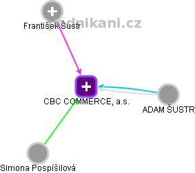 CBC COMMERCE, a.s. - náhled vizuálního zobrazení vztahů obchodního rejstříku