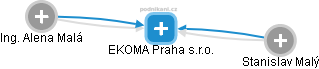 EKOMA Praha s.r.o. - náhled vizuálního zobrazení vztahů obchodního rejstříku