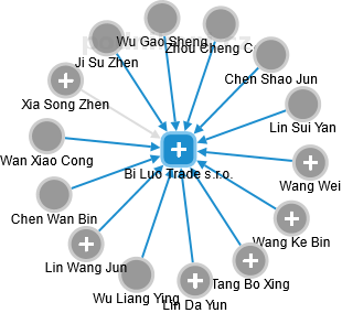 Bi Luo Trade s.r.o. - náhled vizuálního zobrazení vztahů obchodního rejstříku