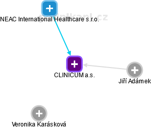 CLINICUM a.s. - náhled vizuálního zobrazení vztahů obchodního rejstříku