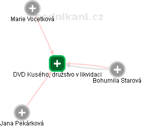 DVD Kusého, družstvo v likvidaci - náhled vizuálního zobrazení vztahů obchodního rejstříku