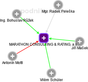MARATHON CONSULTING & RATING, a.s. - náhled vizuálního zobrazení vztahů obchodního rejstříku