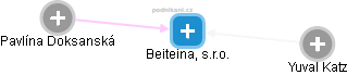 Beiteina, s.r.o. - náhled vizuálního zobrazení vztahů obchodního rejstříku