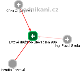 Bytové družstvo Slévačská 906 - náhled vizuálního zobrazení vztahů obchodního rejstříku