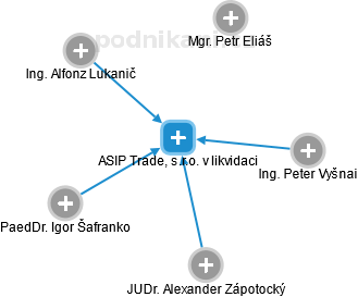 ASIP Trade, s.r.o. v likvidaci - náhled vizuálního zobrazení vztahů obchodního rejstříku